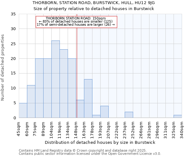 THORBORN, STATION ROAD, BURSTWICK, HULL, HU12 9JG: Size of property relative to detached houses houses in Burstwick