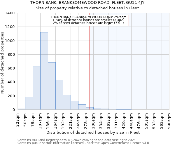 THORN BANK, BRANKSOMEWOOD ROAD, FLEET, GU51 4JY: Size of property relative to detached houses houses in Fleet