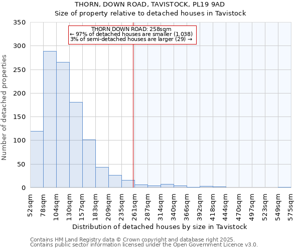 THORN, DOWN ROAD, TAVISTOCK, PL19 9AD: Size of property relative to detached houses houses in Tavistock