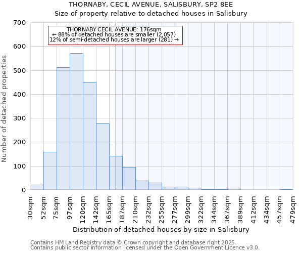 THORNABY, CECIL AVENUE, SALISBURY, SP2 8EE: Size of property relative to detached houses houses in Salisbury
