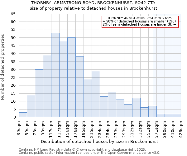 THORNBY, ARMSTRONG ROAD, BROCKENHURST, SO42 7TA: Size of property relative to detached houses houses in Brockenhurst