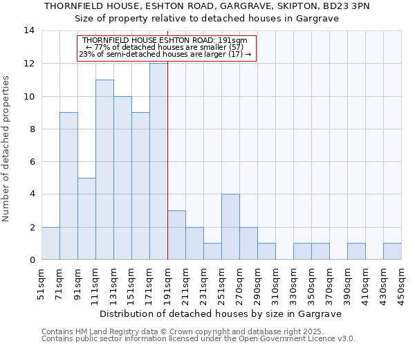 THORNFIELD HOUSE, ESHTON ROAD, GARGRAVE, SKIPTON, BD23 3PN: Size of property relative to detached houses houses in Gargrave