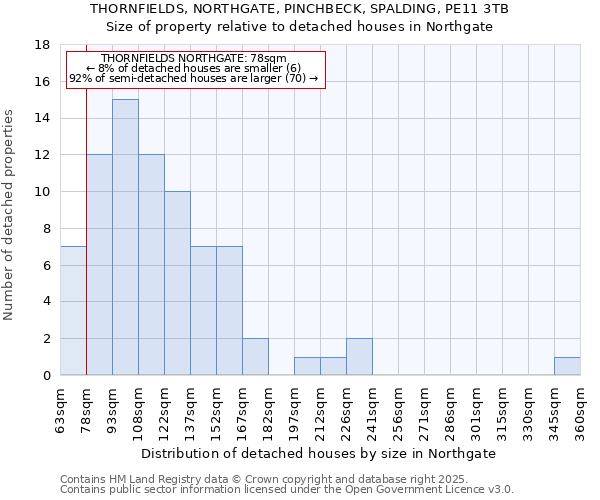 THORNFIELDS, NORTHGATE, PINCHBECK, SPALDING, PE11 3TB: Size of property relative to detached houses houses in Northgate