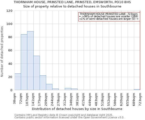 THORNHAM HOUSE, PRINSTED LANE, PRINSTED, EMSWORTH, PO10 8HS: Size of property relative to detached houses houses in Southbourne