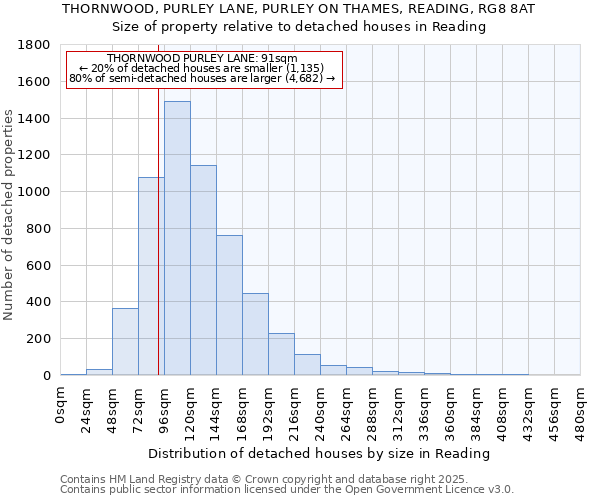 THORNWOOD, PURLEY LANE, PURLEY ON THAMES, READING, RG8 8AT: Size of property relative to detached houses houses in Reading