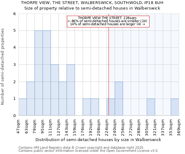 THORPE VIEW, THE STREET, WALBERSWICK, SOUTHWOLD, IP18 6UH: Size of property relative to semi-detached houses houses in Walberswick