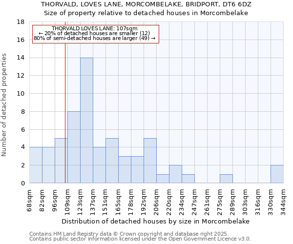 THORVALD, LOVES LANE, MORCOMBELAKE, BRIDPORT, DT6 6DZ: Size of property relative to detached houses houses in Morcombelake