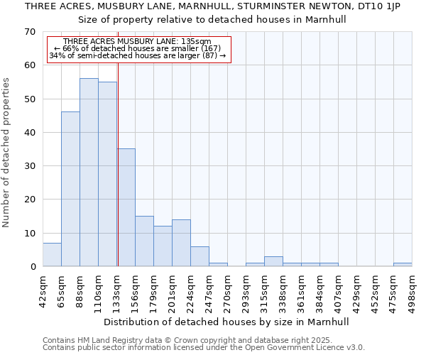 THREE ACRES, MUSBURY LANE, MARNHULL, STURMINSTER NEWTON, DT10 1JP: Size of property relative to detached houses houses in Marnhull