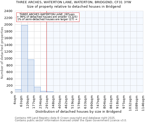 THREE ARCHES, WATERTON LANE, WATERTON, BRIDGEND, CF31 3YW: Size of property relative to detached houses houses in Bridgend