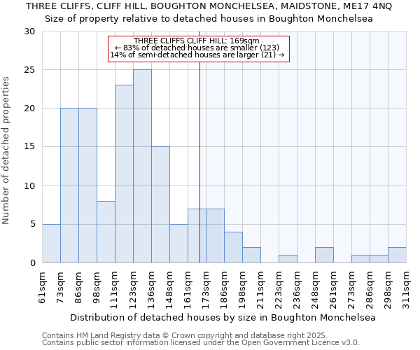 THREE CLIFFS, CLIFF HILL, BOUGHTON MONCHELSEA, MAIDSTONE, ME17 4NQ: Size of property relative to detached houses houses in Boughton Monchelsea