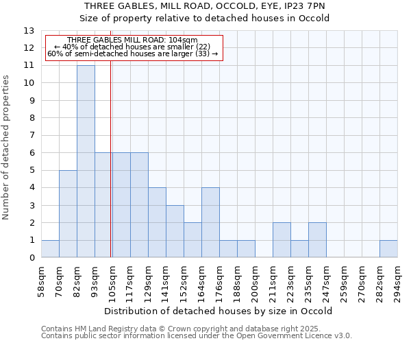 THREE GABLES, MILL ROAD, OCCOLD, EYE, IP23 7PN: Size of property relative to detached houses houses in Occold