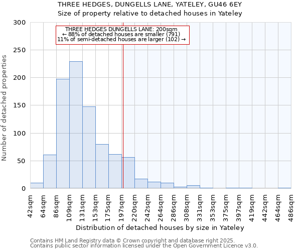 THREE HEDGES, DUNGELLS LANE, YATELEY, GU46 6EY: Size of property relative to detached houses houses in Yateley