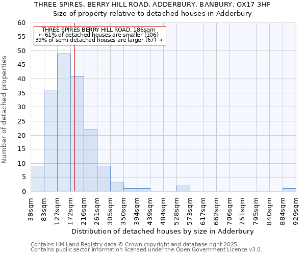 THREE SPIRES, BERRY HILL ROAD, ADDERBURY, BANBURY, OX17 3HF: Size of property relative to detached houses houses in Adderbury