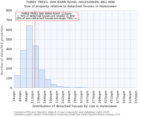 THREE TREES, OAK BARN ROAD, HALESOWEN, B62 9DN: Size of property relative to detached houses houses in Halesowen