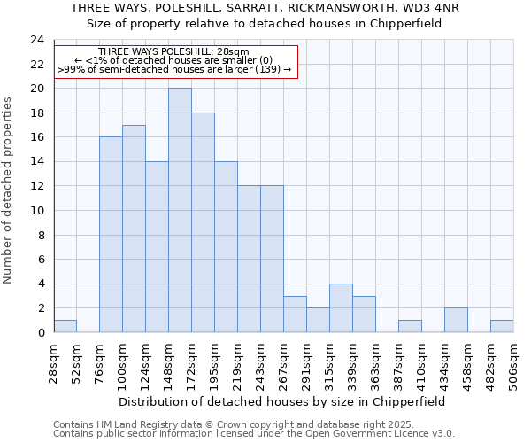 THREE WAYS, POLESHILL, SARRATT, RICKMANSWORTH, WD3 4NR: Size of property relative to detached houses houses in Chipperfield