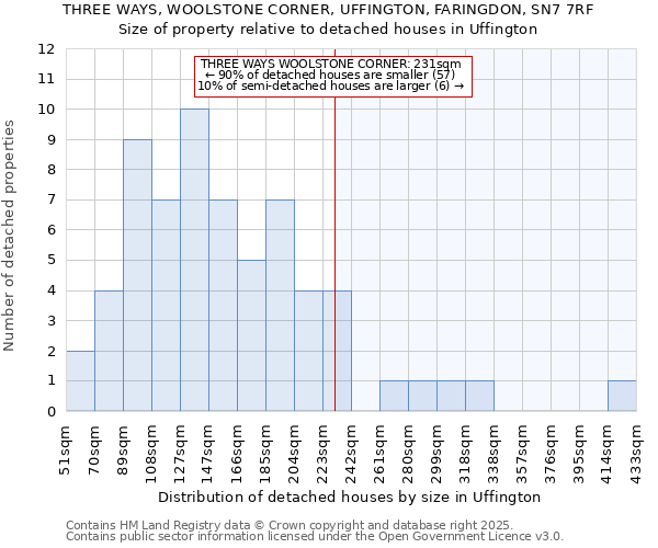 THREE WAYS, WOOLSTONE CORNER, UFFINGTON, FARINGDON, SN7 7RF: Size of property relative to detached houses houses in Uffington