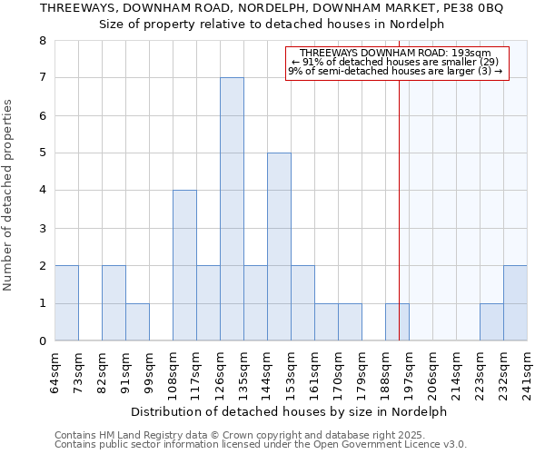 THREEWAYS, DOWNHAM ROAD, NORDELPH, DOWNHAM MARKET, PE38 0BQ: Size of property relative to detached houses houses in Nordelph