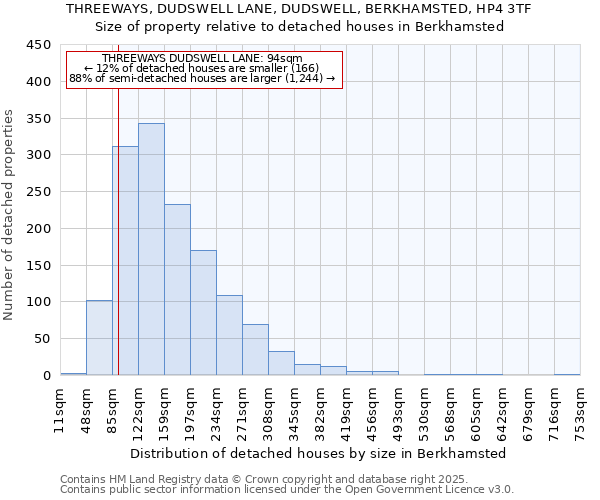 THREEWAYS, DUDSWELL LANE, DUDSWELL, BERKHAMSTED, HP4 3TF: Size of property relative to detached houses houses in Berkhamsted