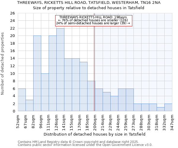 THREEWAYS, RICKETTS HILL ROAD, TATSFIELD, WESTERHAM, TN16 2NA: Size of property relative to detached houses houses in Tatsfield