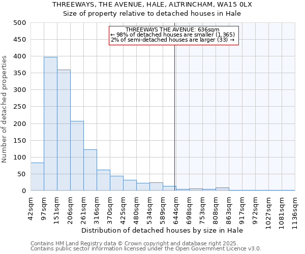 THREEWAYS, THE AVENUE, HALE, ALTRINCHAM, WA15 0LX: Size of property relative to detached houses houses in Hale