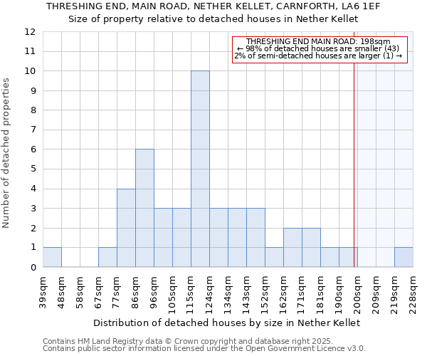 THRESHING END, MAIN ROAD, NETHER KELLET, CARNFORTH, LA6 1EF: Size of property relative to detached houses houses in Nether Kellet