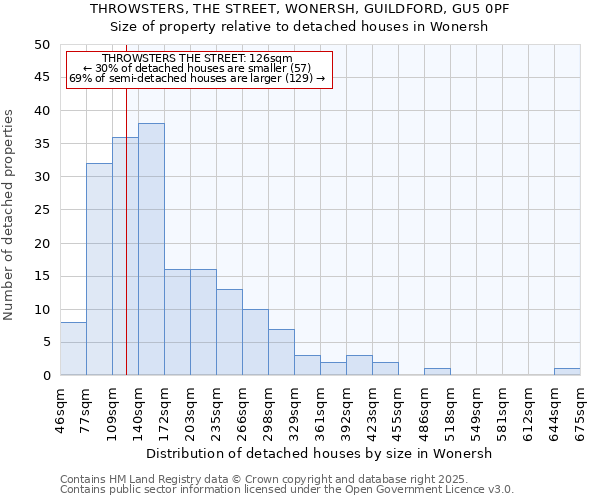 THROWSTERS, THE STREET, WONERSH, GUILDFORD, GU5 0PF: Size of property relative to detached houses houses in Wonersh