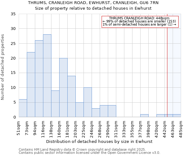 THRUMS, CRANLEIGH ROAD, EWHURST, CRANLEIGH, GU6 7RN: Size of property relative to detached houses houses in Ewhurst