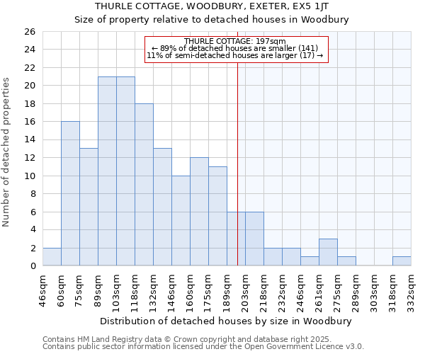 THURLE COTTAGE, WOODBURY, EXETER, EX5 1JT: Size of property relative to detached houses houses in Woodbury