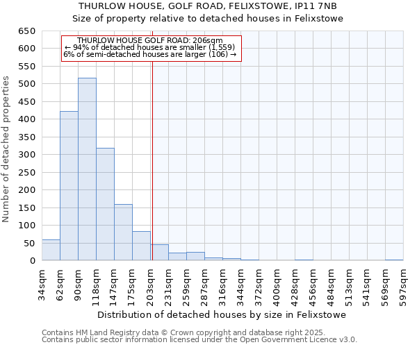 THURLOW HOUSE, GOLF ROAD, FELIXSTOWE, IP11 7NB: Size of property relative to detached houses houses in Felixstowe