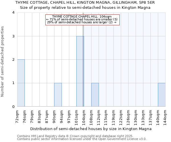 THYME COTTAGE, CHAPEL HILL, KINGTON MAGNA, GILLINGHAM, SP8 5ER: Size of property relative to semi-detached houses houses in Kington Magna