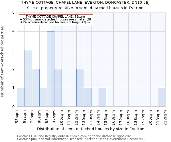 THYME COTTAGE, CHAPEL LANE, EVERTON, DONCASTER, DN10 5BJ: Size of property relative to semi-detached houses houses in Everton