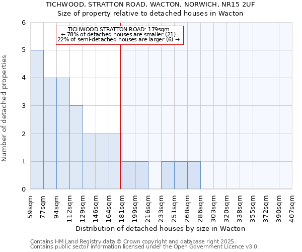 TICHWOOD, STRATTON ROAD, WACTON, NORWICH, NR15 2UF: Size of property relative to detached houses houses in Wacton