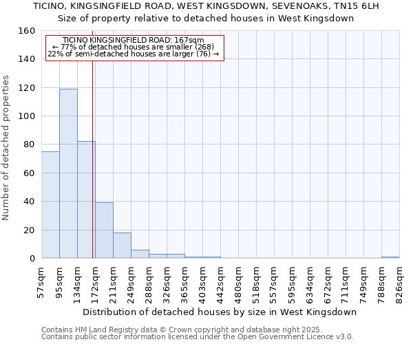 TICINO, KINGSINGFIELD ROAD, WEST KINGSDOWN, SEVENOAKS, TN15 6LH: Size of property relative to detached houses houses in West Kingsdown