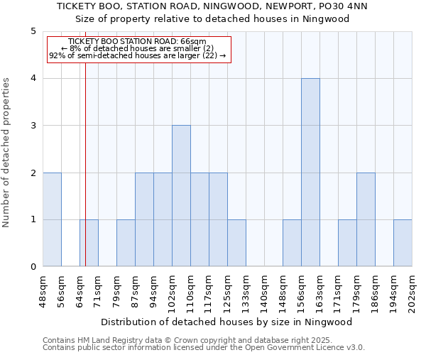 TICKETY BOO, STATION ROAD, NINGWOOD, NEWPORT, PO30 4NN: Size of property relative to detached houses houses in Ningwood