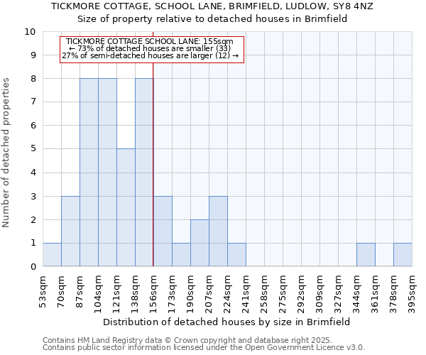 TICKMORE COTTAGE, SCHOOL LANE, BRIMFIELD, LUDLOW, SY8 4NZ: Size of property relative to detached houses houses in Brimfield