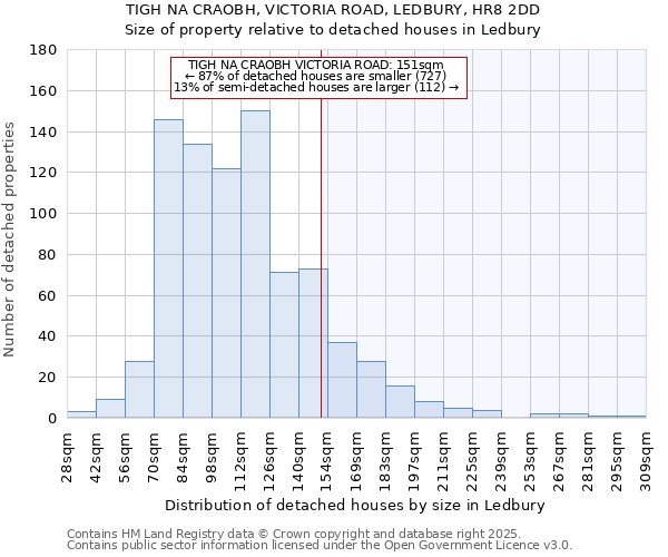 TIGH NA CRAOBH, VICTORIA ROAD, LEDBURY, HR8 2DD: Size of property relative to detached houses houses in Ledbury