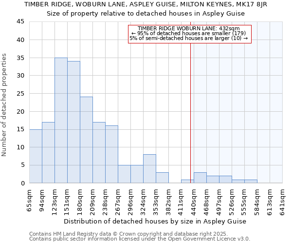 TIMBER RIDGE, WOBURN LANE, ASPLEY GUISE, MILTON KEYNES, MK17 8JR: Size of property relative to detached houses houses in Aspley Guise
