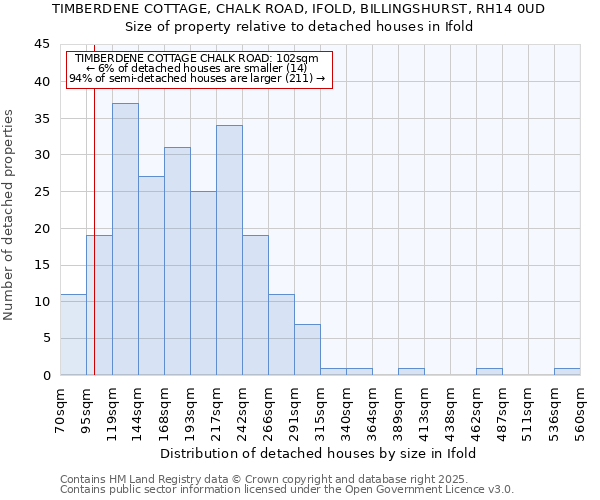 TIMBERDENE COTTAGE, CHALK ROAD, IFOLD, BILLINGSHURST, RH14 0UD: Size of property relative to detached houses houses in Ifold