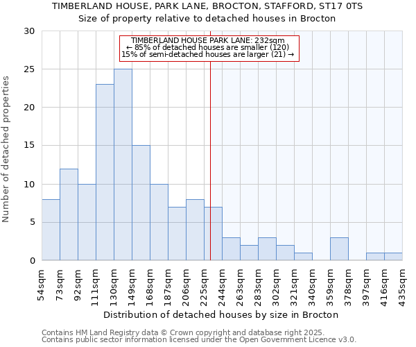 TIMBERLAND HOUSE, PARK LANE, BROCTON, STAFFORD, ST17 0TS: Size of property relative to detached houses houses in Brocton