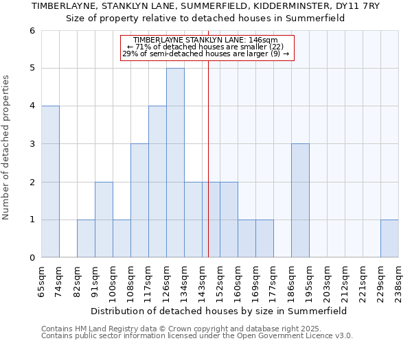 TIMBERLAYNE, STANKLYN LANE, SUMMERFIELD, KIDDERMINSTER, DY11 7RY: Size of property relative to detached houses houses in Summerfield