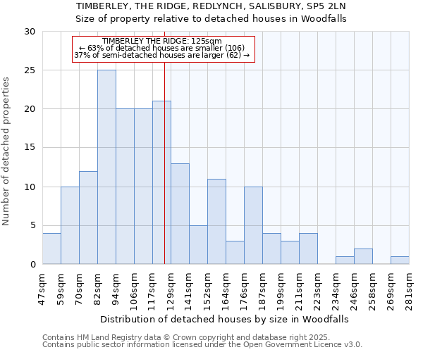 TIMBERLEY, THE RIDGE, REDLYNCH, SALISBURY, SP5 2LN: Size of property relative to detached houses houses in Woodfalls