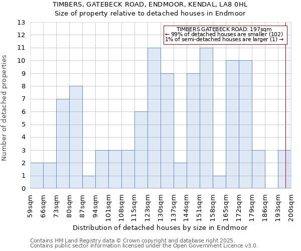 TIMBERS, GATEBECK ROAD, ENDMOOR, KENDAL, LA8 0HL: Size of property relative to detached houses houses in Endmoor