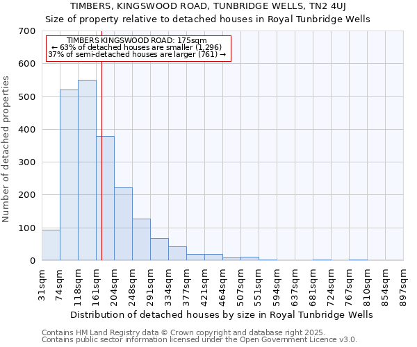 TIMBERS, KINGSWOOD ROAD, TUNBRIDGE WELLS, TN2 4UJ: Size of property relative to detached houses houses in Royal Tunbridge Wells