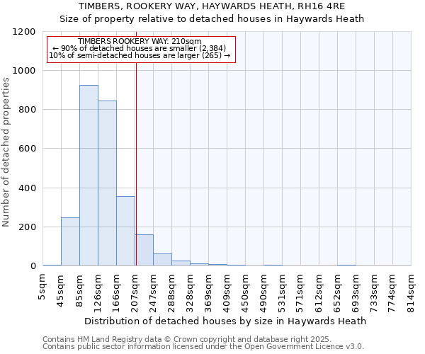 TIMBERS, ROOKERY WAY, HAYWARDS HEATH, RH16 4RE: Size of property relative to detached houses houses in Haywards Heath