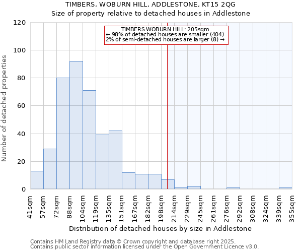 TIMBERS, WOBURN HILL, ADDLESTONE, KT15 2QG: Size of property relative to detached houses houses in Addlestone