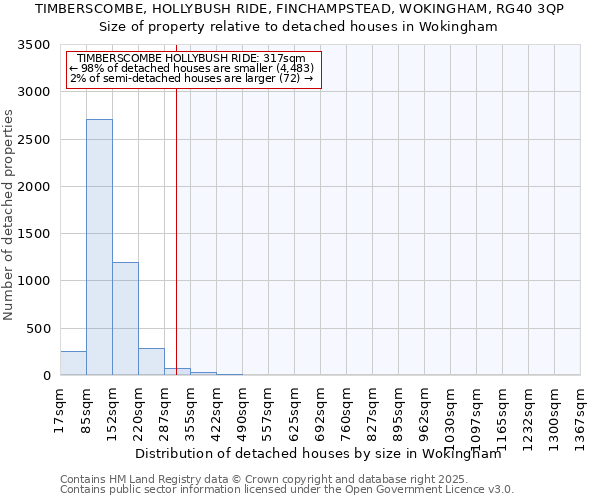 TIMBERSCOMBE, HOLLYBUSH RIDE, FINCHAMPSTEAD, WOKINGHAM, RG40 3QP: Size of property relative to detached houses houses in Wokingham