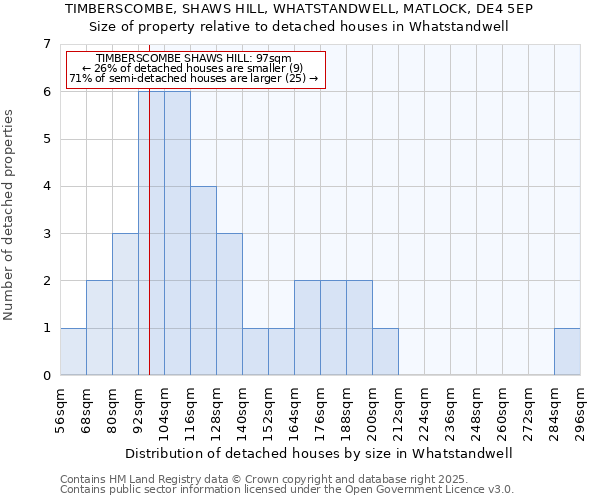TIMBERSCOMBE, SHAWS HILL, WHATSTANDWELL, MATLOCK, DE4 5EP: Size of property relative to detached houses houses in Whatstandwell
