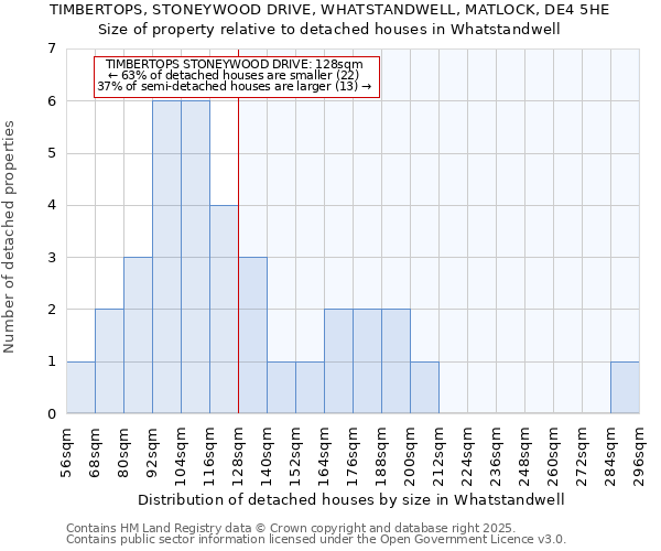 TIMBERTOPS, STONEYWOOD DRIVE, WHATSTANDWELL, MATLOCK, DE4 5HE: Size of property relative to detached houses houses in Whatstandwell