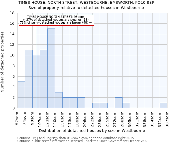 TIMES HOUSE, NORTH STREET, WESTBOURNE, EMSWORTH, PO10 8SP: Size of property relative to detached houses houses in Westbourne