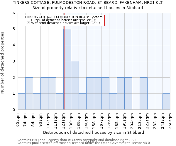 TINKERS COTTAGE, FULMODESTON ROAD, STIBBARD, FAKENHAM, NR21 0LT: Size of property relative to detached houses houses in Stibbard